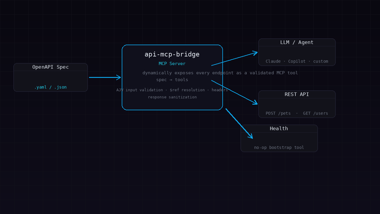 API MCP Bridge screenshot
